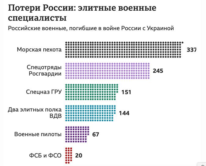 Таблица потерь россия украина